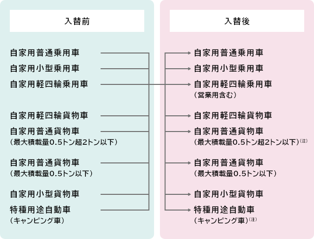 �y���֑O�z���Ɨp���ʏ�p�ԁA���Ɨp���^��p�ԁA���Ɨp�y�l�֏�p�ԁA���Ɨp�y�l�։ݕ��ԁA���Ɨp���ʉݕ��ԁi�ő�ύڗ�0.5�g����2�g���ȉ��j�A���Ɨp���ʉݕ��ԁi�ő�ύڗ�0.5�g���ȉ��j�A���Ɨp���^�ݕ��ԁA����p�r�����ԁi�L�����s���O�ԁj �y���֌�z���Ɨp���ʏ�p�ԁA���Ɨp���^��p�ԁA���Ɨp�y�l�֏�p�ԁi�c�Ɨp�܂ށj�A���Ɨp�y�l�։ݕ��ԁA���Ɨp���ʉݕ��ԁi�ő�ύڗ�0.5�g����2�g���ȉ��j�i���j�A���Ɨp���ʉݕ��ԁi�ő�ύڗ�0.5�g���ȉ��j�A���Ɨp���^�ݕ��ԁA����p�r�����ԁi�L�����s���O�ԁj�i���j