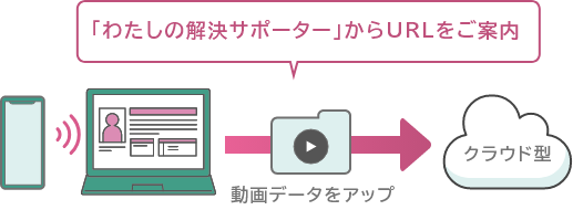 �X�}�[�g�z����p�\�R���ɕۑ������f���f�[�^���u���̉����T�|�[�^�[�v����ē������URL�ŎO��_�C���N�g�̃N���E�h�ɃA�b�v���[�h����C���[�W�̃C���X�g